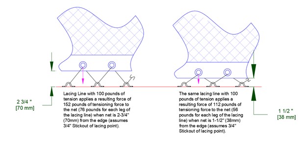 Figure 7: Example Efficiency Of Lacing Line Transfer As Function Of Lacing Gap With Alternating Lacing Pattern.